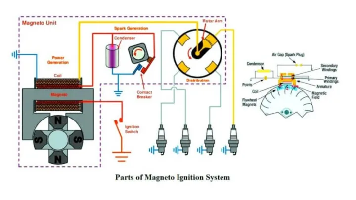 How to Effectively Test Your Magneto Ignition Coil: Tips And Tricks