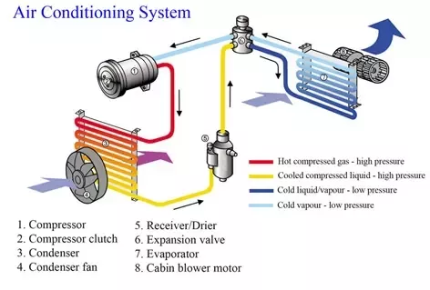 What is the Difference between Radiator And Condenser in Car