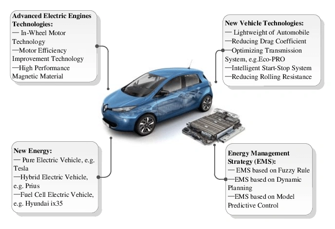 Energy Efficiency And Power Consumption